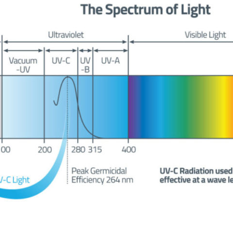 UV Sanitizers For COVID-19 Variants